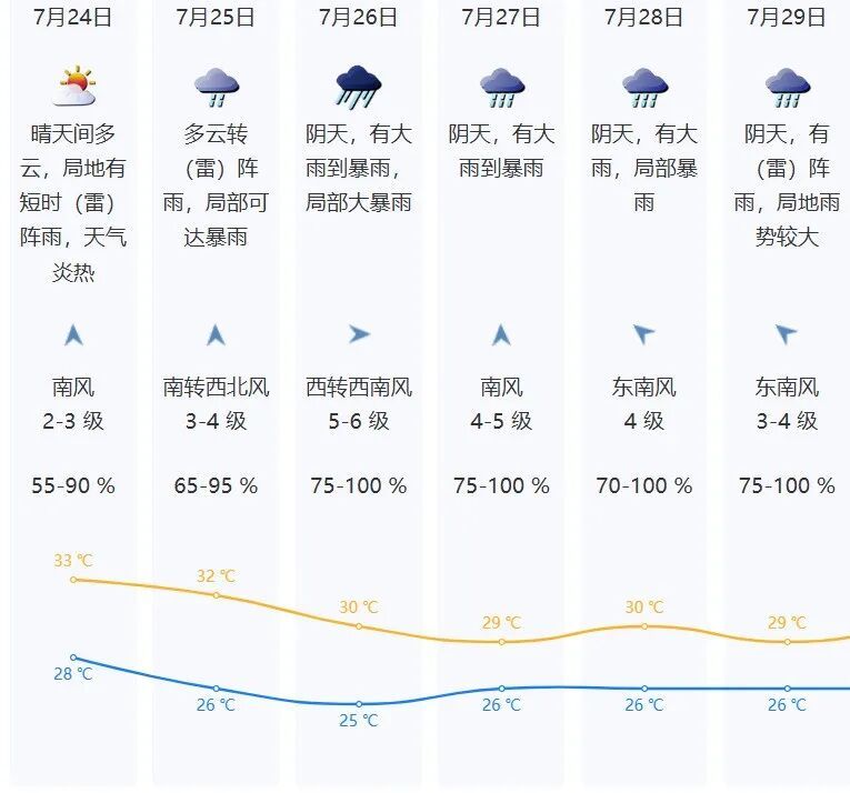 台风“红霞”生成，或于广东登陆！深圳高温预警将持续3天