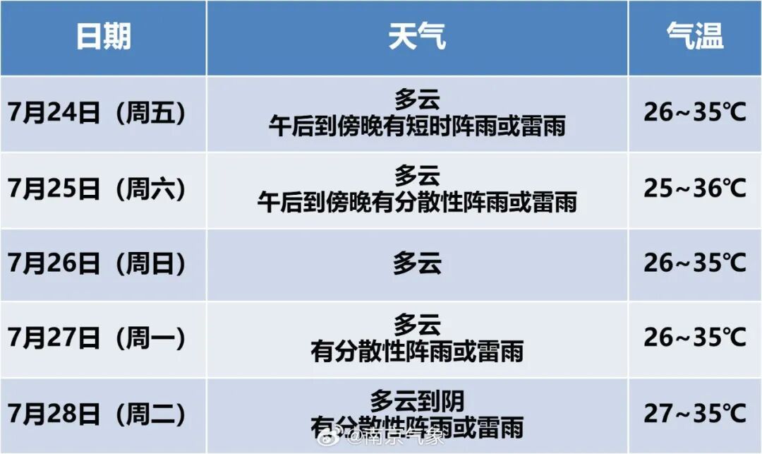 热热热!直冲35℃,午后到晚上有阵雨或雷雨,南京气象预测 热热热!直冲35℃,午后到晚上有阵雨或雷雨,南京气象预测