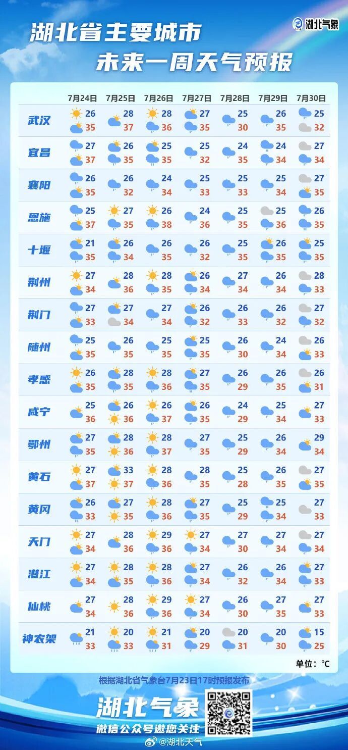 38℃+!7级雷暴大风!湖北高温强对流随机“上线” 38℃+!7级雷暴大风!湖北高温强对流随机“上线”