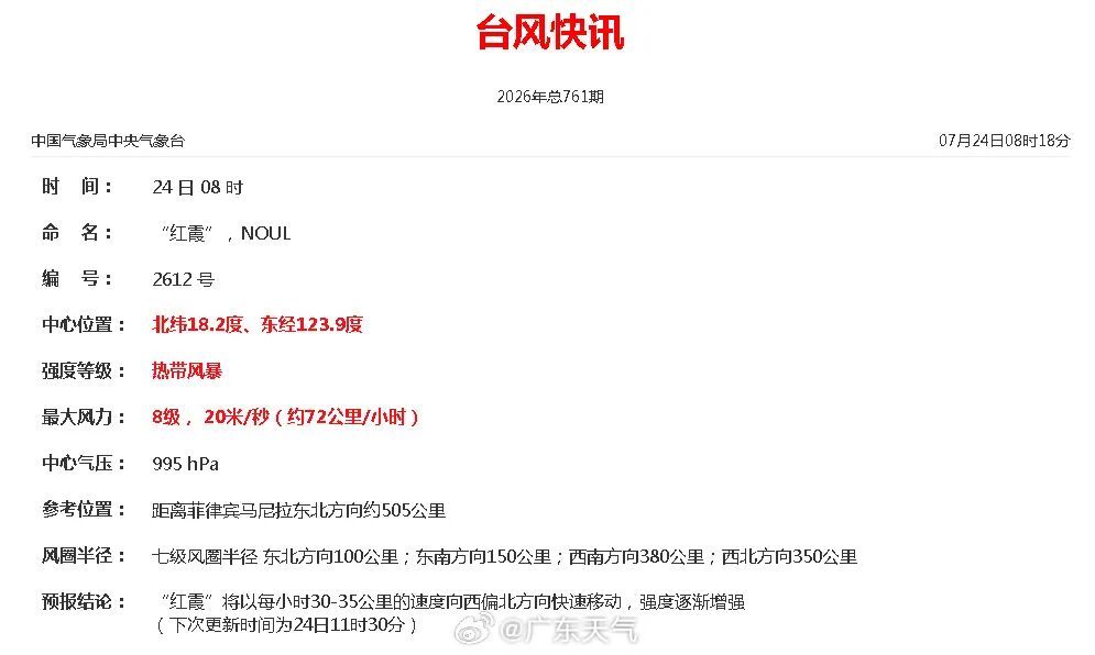 台风“红霞”已生成，广州先迎高温再迎风雨，全市发布台风预警