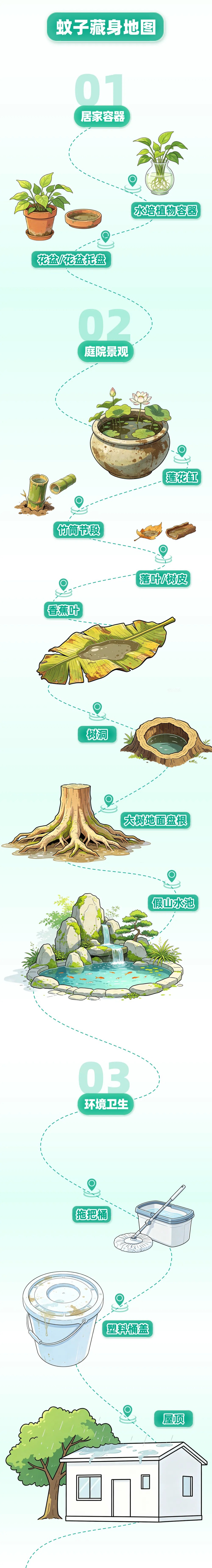 中疾控发布蚊子藏身地图！防蚊指南→