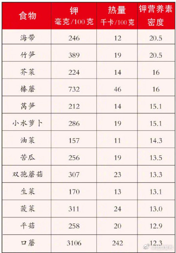 高温天警惕低钾血症 高温天警惕低钾血症