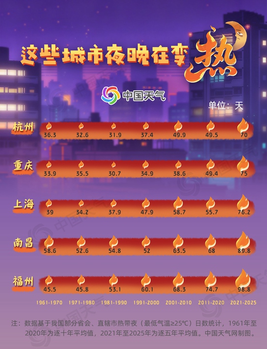 暑热不打烊！首个全国热带夜指数地图发布，看哪里空调连轴转