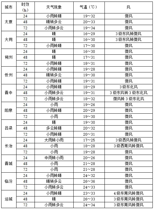 未来三天山西阵雨雷阵雨频繁打卡 这些地方重点防范 未来三天山西阵雨雷阵雨频繁打卡 这些地方重点防范