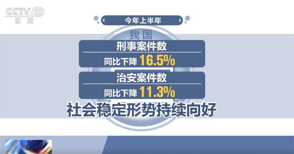 数说公安机关“强治理 护民安 促发展”成效 今年上半年社会稳定形势持续向好 数说公安机关“强治理 护民安 促发展”成效 今年上半年社会稳定形势持续向好