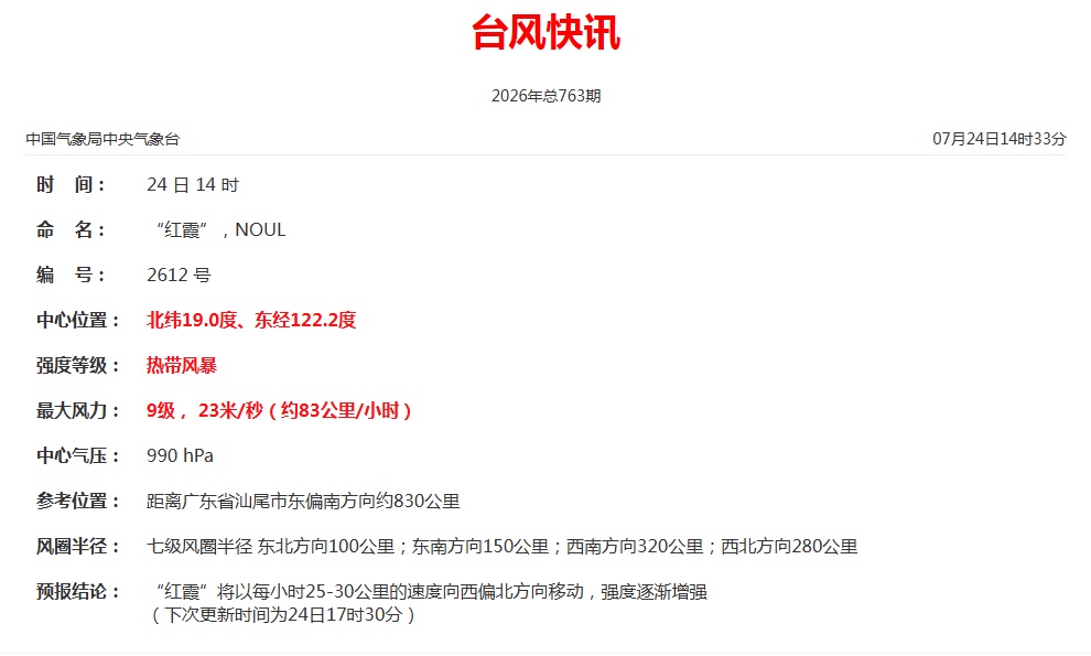 台风“红霞”或以巅峰强度登陆!福建南部等地将承接最强降雨 台风“红霞”或以巅峰强度登陆!福建南部等地将承接最强降雨