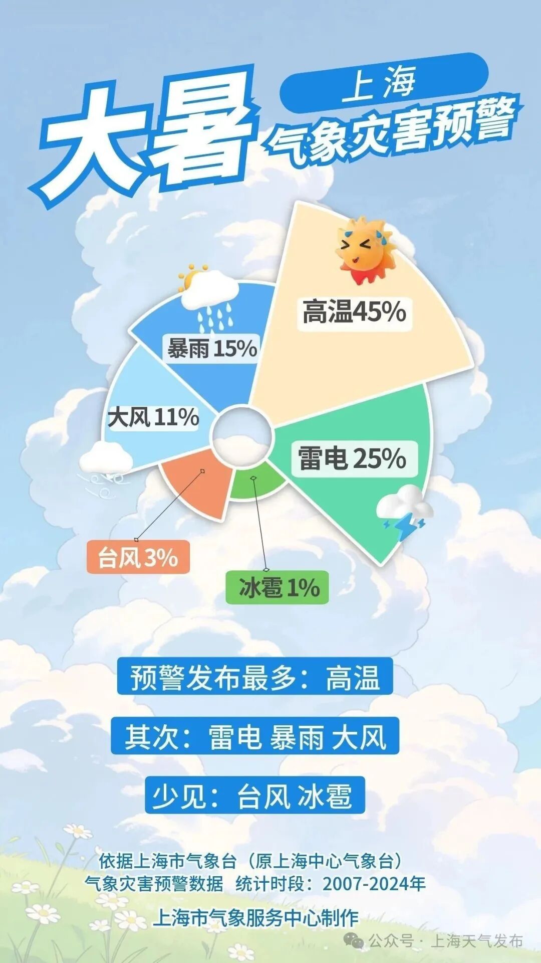 方向盘烫手、玻璃自爆?上海被副高“硬控”……新台风要来了! 方向盘烫手、玻璃自爆?上海被副高“硬控”……新台风要来了!