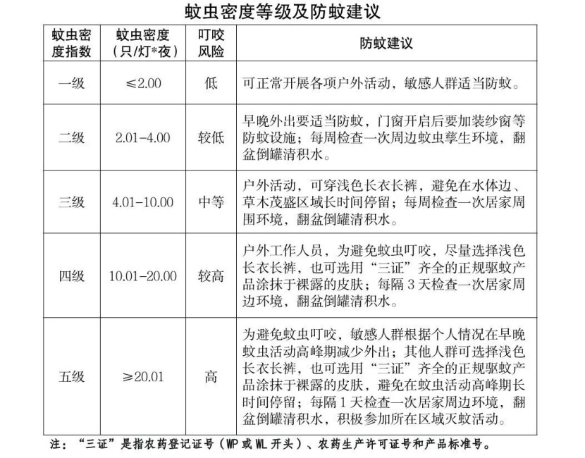 山东发布蚊虫密度预测：这些区域为五级高风险！