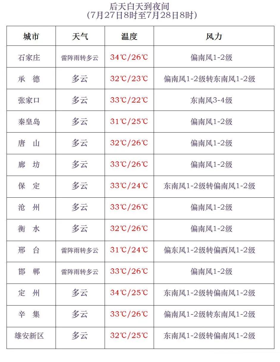 雷阵雨+中到大雨+暴雨!河北继续“雨雨雨”模式,注意防范 雷阵雨+中到大雨+暴雨!河北继续“雨雨雨”模式,注意防范