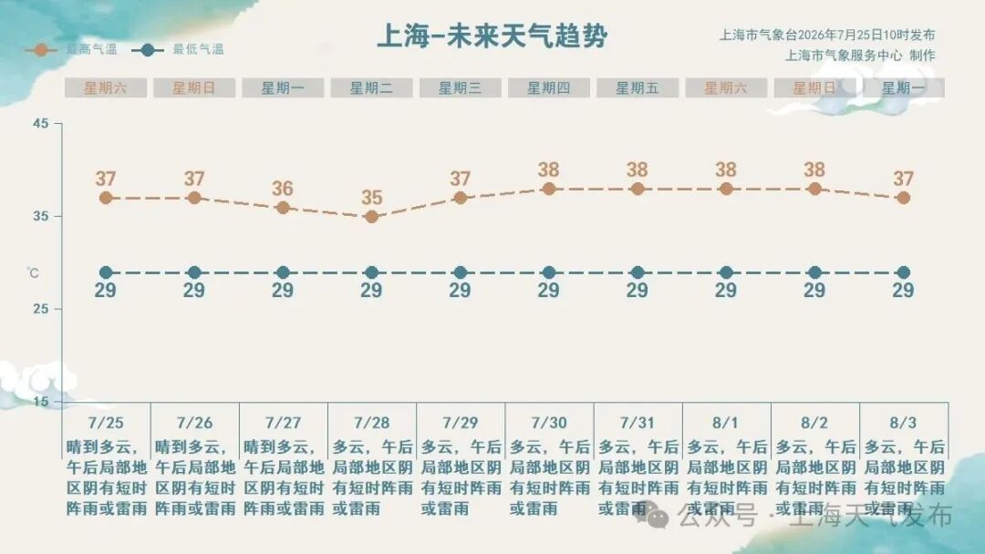 申城“高烧”不退,下周极端高温可达38℃!台风“红霞”今夜登陆,粤多地停运、停航、停课 申城“高烧”不退,下周极端高温可达38℃!台风“红霞”今夜登陆,粤多地停运、停航、停课