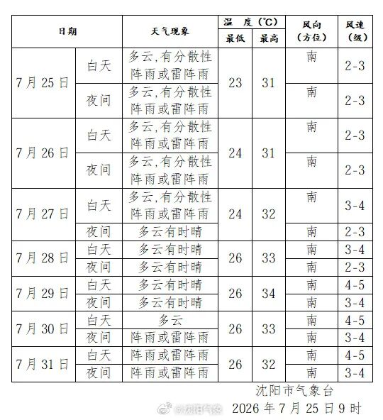 辽宁继续发布强对流天气蓝色预警!沈阳的具体情况是…… 辽宁继续发布强对流天气蓝色预警!沈阳的具体情况是……