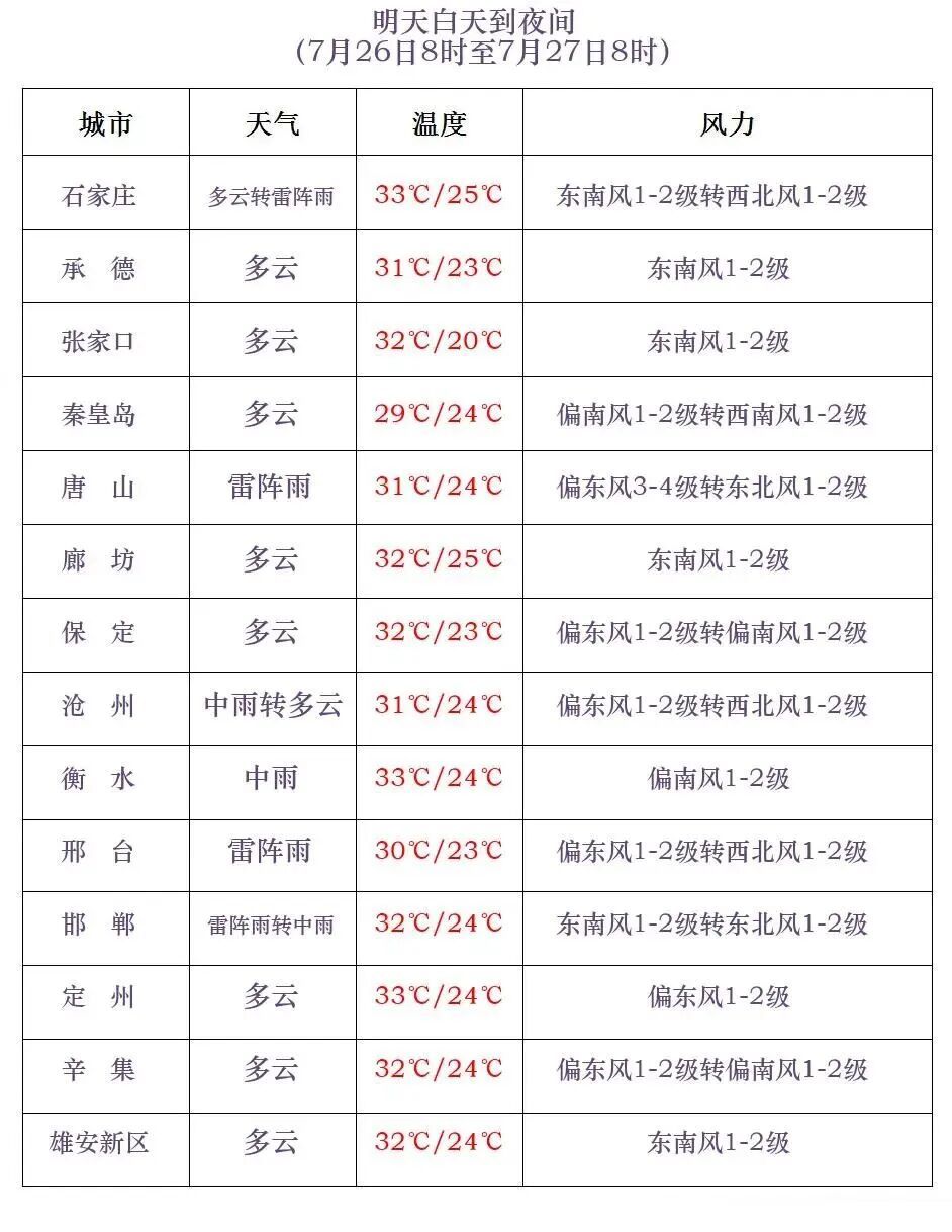 雷阵雨+中到大雨+暴雨!河北继续“雨雨雨”模式,注意防范 雷阵雨+中到大雨+暴雨!河北继续“雨雨雨”模式,注意防范