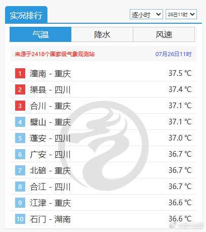 川渝包揽全国高温榜前九 川渝包揽全国高温榜前九