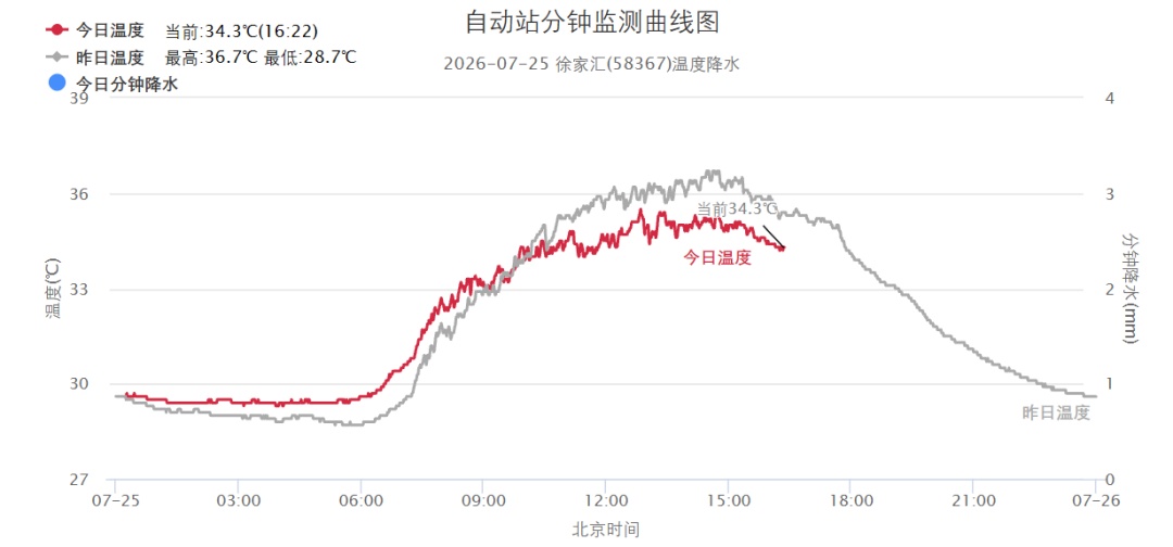 下周高温天天见,极端最高气温可达38度! 下周高温天天见,极端最高气温可达38度!