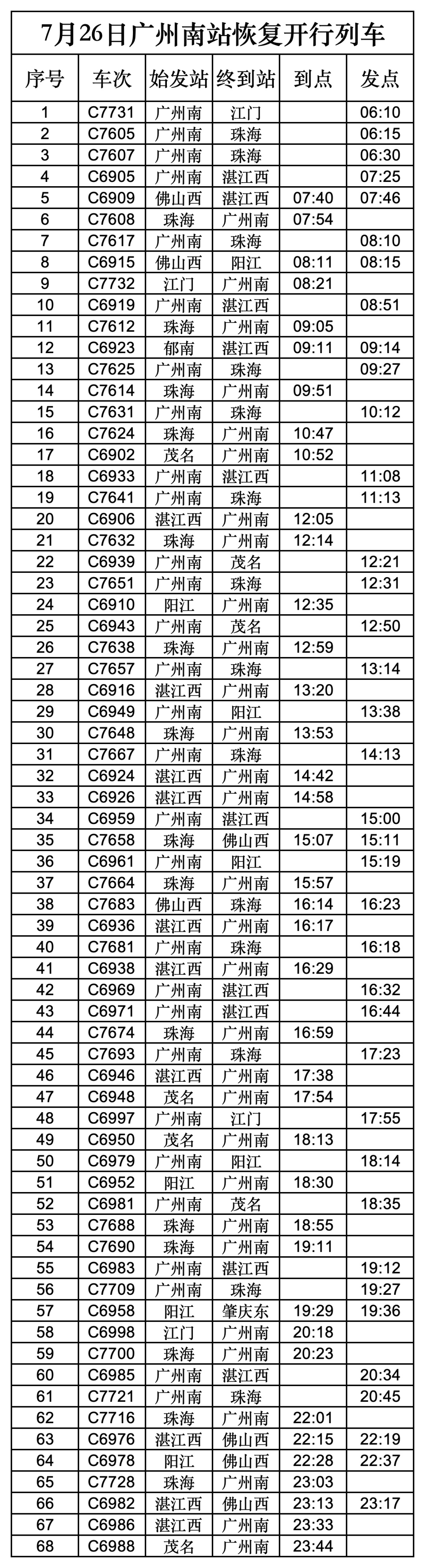 广州南站、深圳北站:恢复部分列车开行 广州南站、深圳北站:恢复部分列车开行