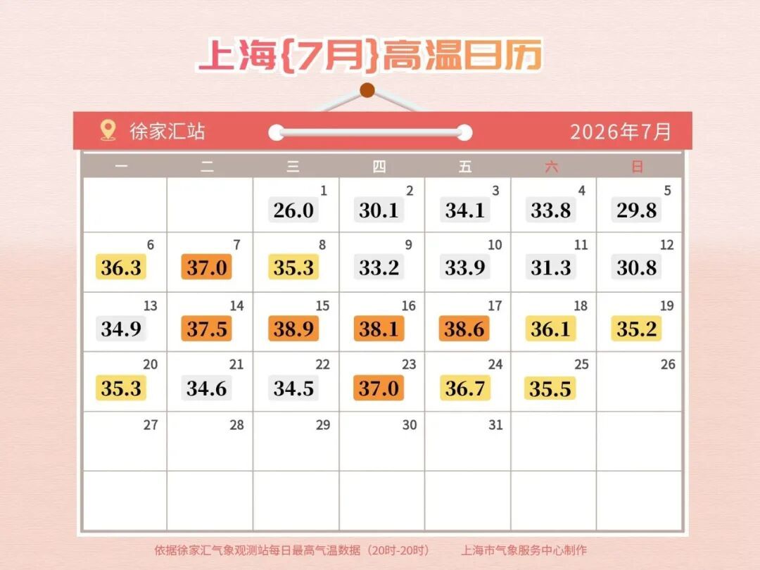 下周高温天天见,极端最高气温可达38度! 下周高温天天见,极端最高气温可达38度!