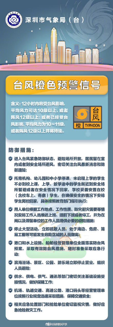 深圳市分区台风黄色预警信号升级为橙色、分区台风橙色预警信号升级为红色 深圳市分区台风黄色预警信号升级为橙色、分区台风橙色预警信号升级为红色