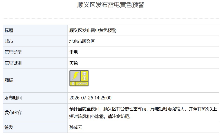 局地雷雨+6级以上短时阵风+小冰雹!北京3区发布雷电黄色预警,请注意防范—— 局地雷雨+6级以上短时阵风+小冰雹!北京3区发布雷电黄色预警,请注意防范——