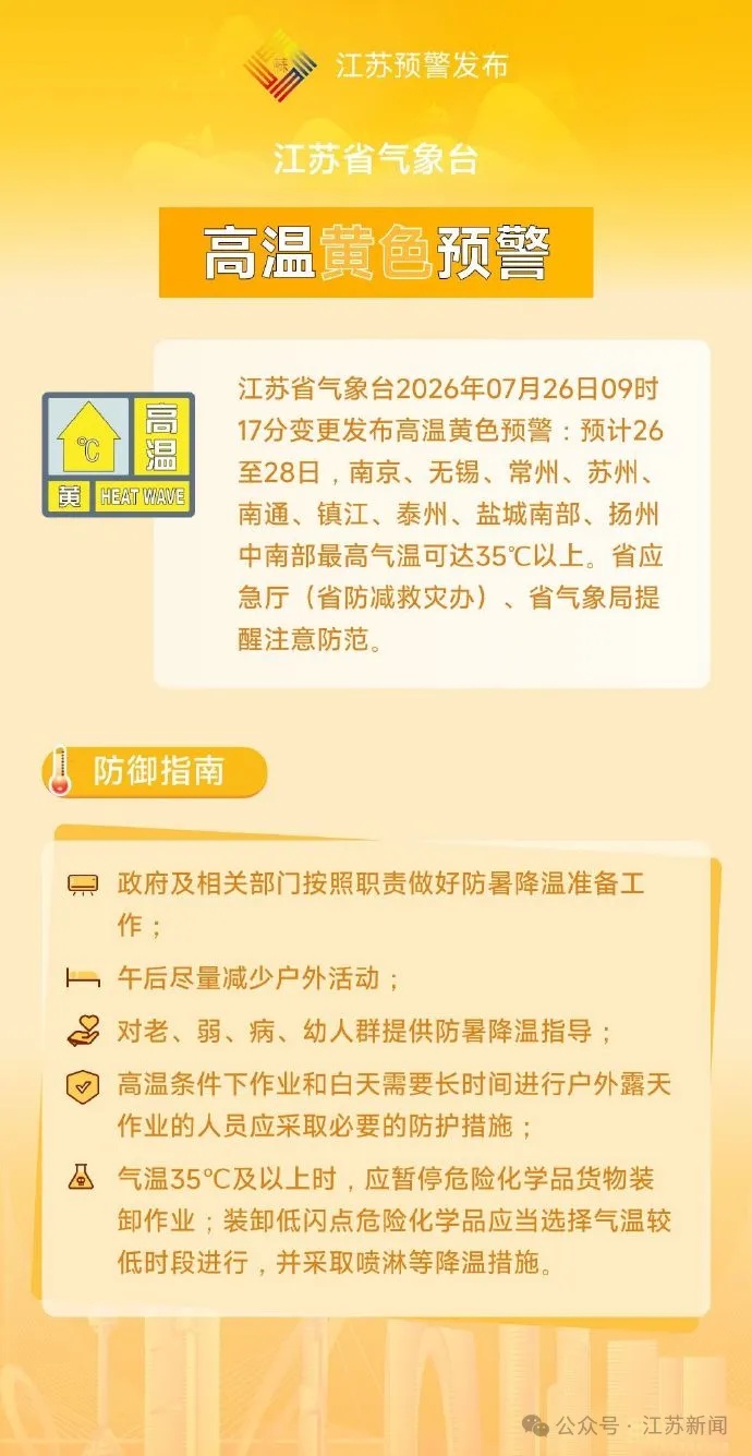 台风“红霞”下周初影响江苏,不改晴热高温主旋律,下周后期将冲刺39℃ 台风“红霞”下周初影响江苏,不改晴热高温主旋律,下周后期将冲刺39℃