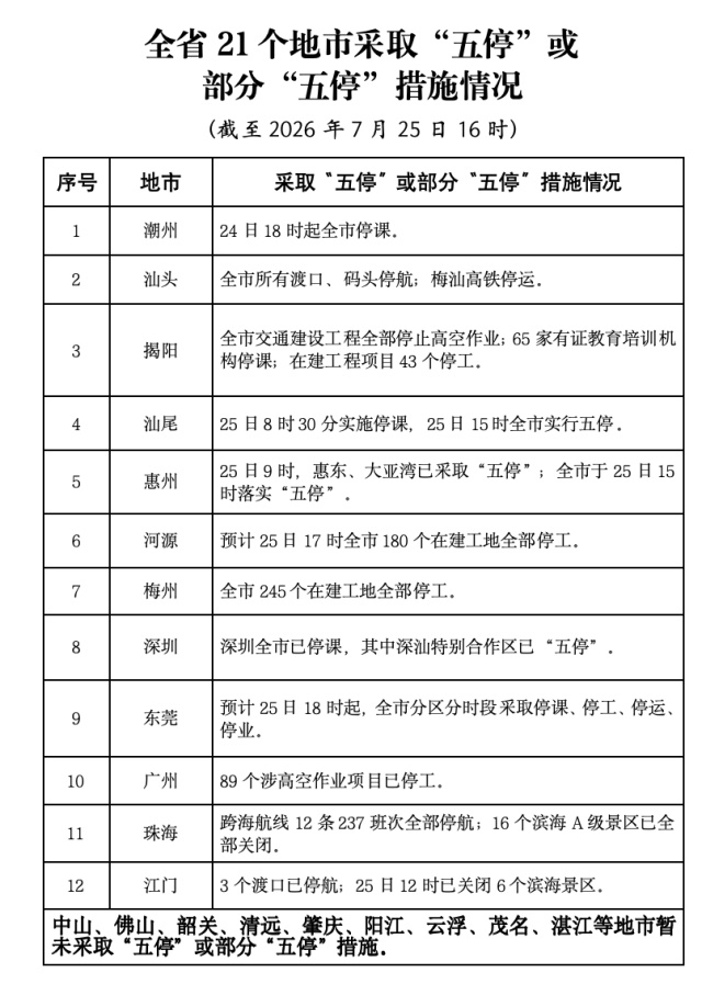 台风“红霞”预计凌晨3点左右在海丰到深圳一带沿海登陆!广东累计转移超71万人 台风“红霞”预计凌晨3点左右在海丰到深圳一带沿海登陆!广东累计转移超71万人