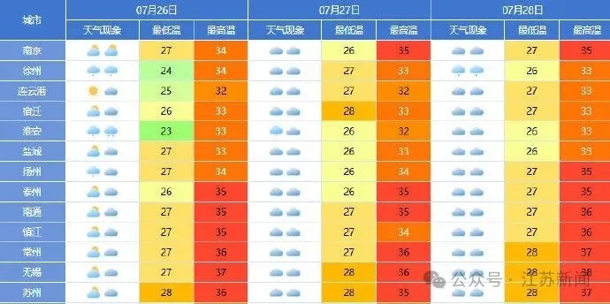 台风“红霞”下周初影响江苏,不改晴热高温主旋律,下周后期将冲刺39℃ 台风“红霞”下周初影响江苏,不改晴热高温主旋律,下周后期将冲刺39℃