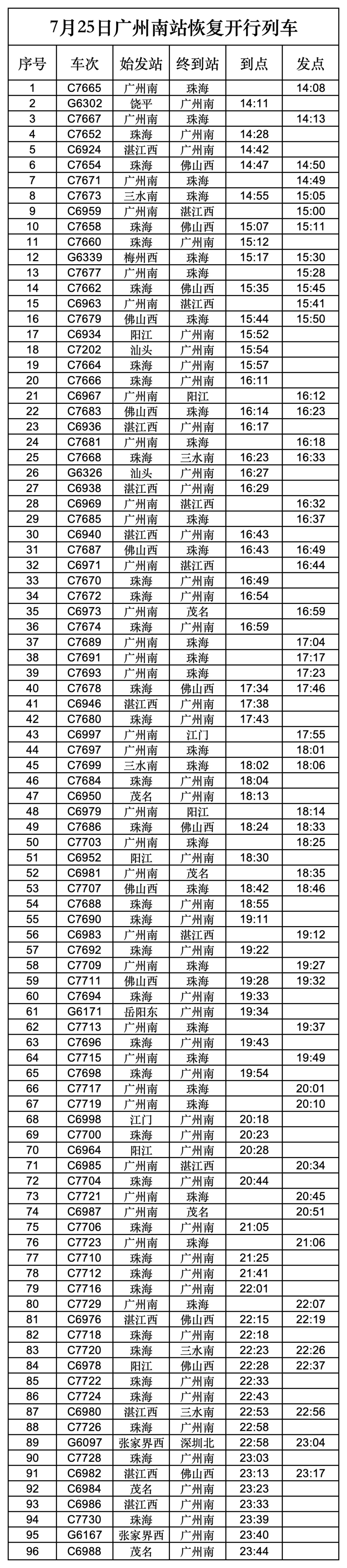 广州南站、深圳北站:恢复部分列车开行 广州南站、深圳北站:恢复部分列车开行