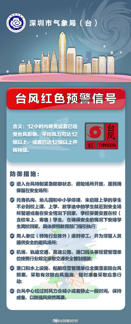 深圳市分区台风黄色预警信号升级为橙色、分区台风橙色预警信号升级为红色 深圳市分区台风黄色预警信号升级为橙色、分区台风橙色预警信号升级为红色
