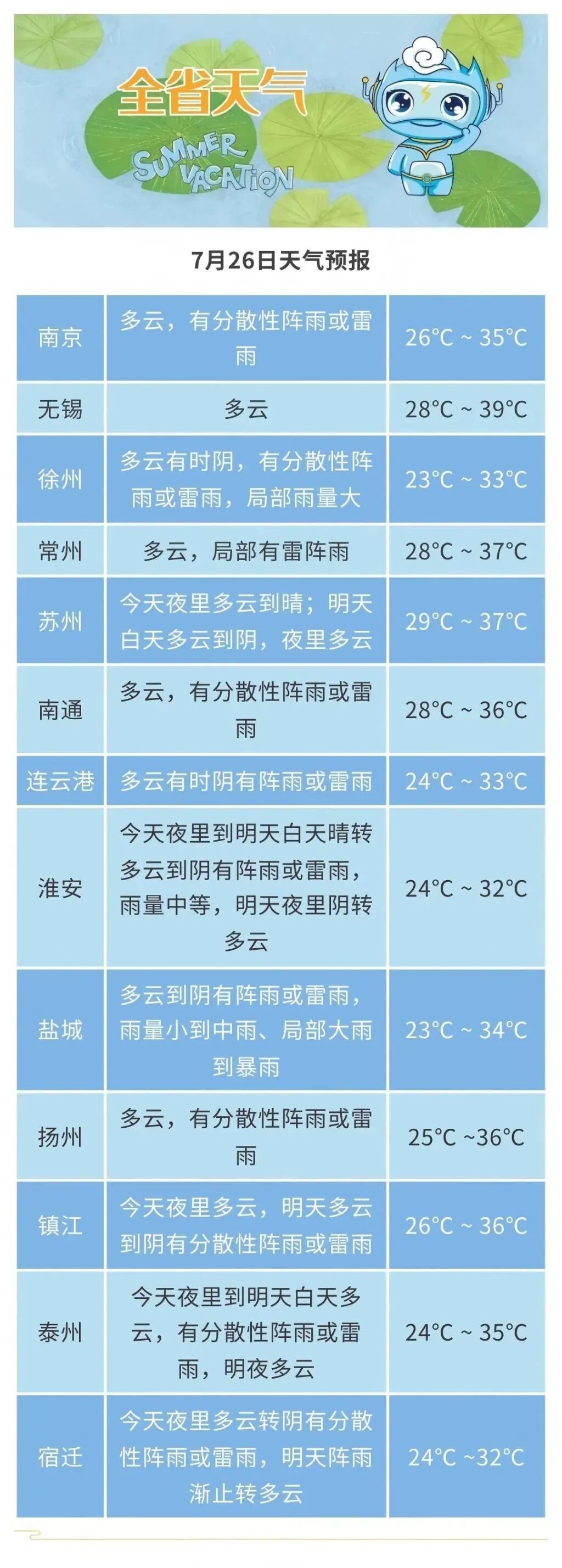 高温还将持续！江苏进入中伏最热时段！
