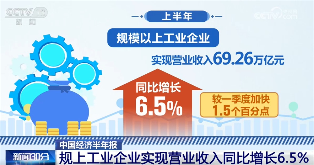 “新”潮澎湃！从上半年全国规模以上工业企业利润“增”透视中国经济发展亮点