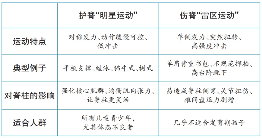 坐没坐相、站没站相？几类居家护脊运动，帮你练出挺拔体态！