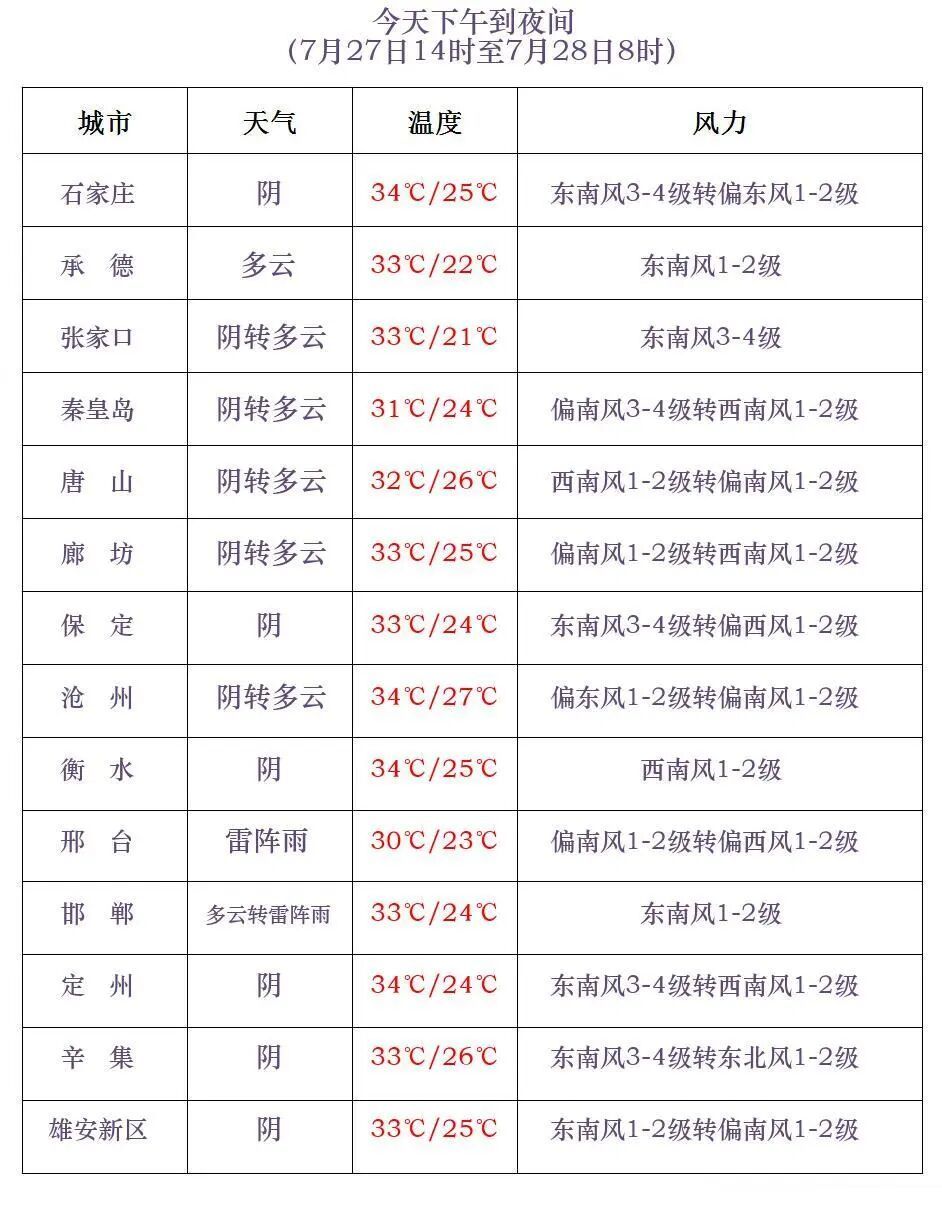中到大雨+暴雨！本周，河北多地将迎降水和高温→