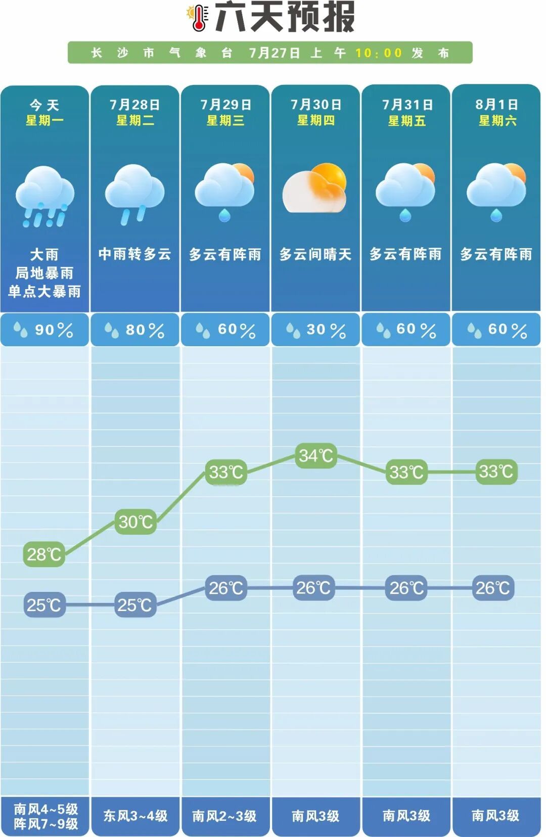 大到暴雨即将抵达长沙！下班早点回家！