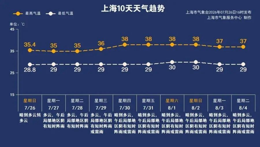 热力加码，“烤验”继续！申城本周预计连续4天达38℃