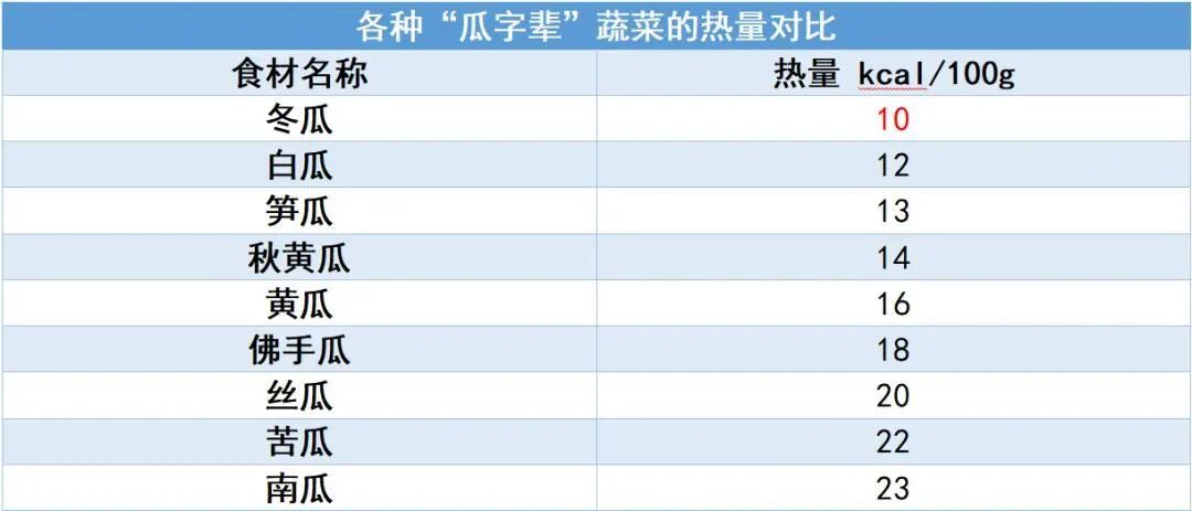它是夏日第一“排湿瓜”，比西瓜低糖，比黄瓜低卡，还能清热降火