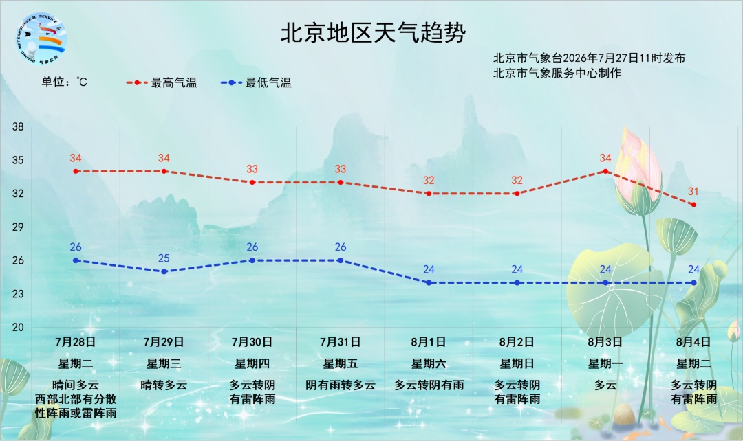 闷闷闷、热热热！紧接着，北京将迎两次雷雨天气！