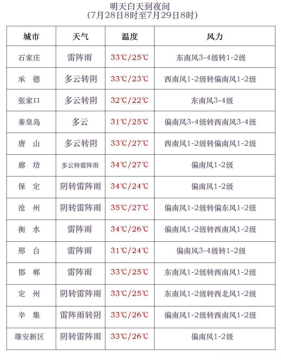 中到大雨+暴雨！本周，河北多地将迎降水和高温→