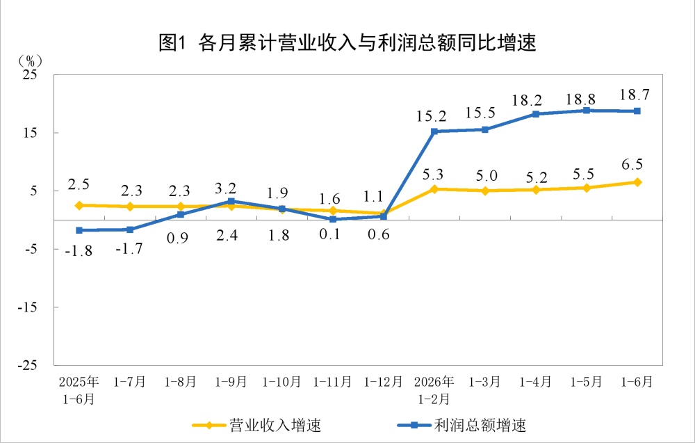 2026年1—6月份全国规模以上工业企业利润增长18.7%