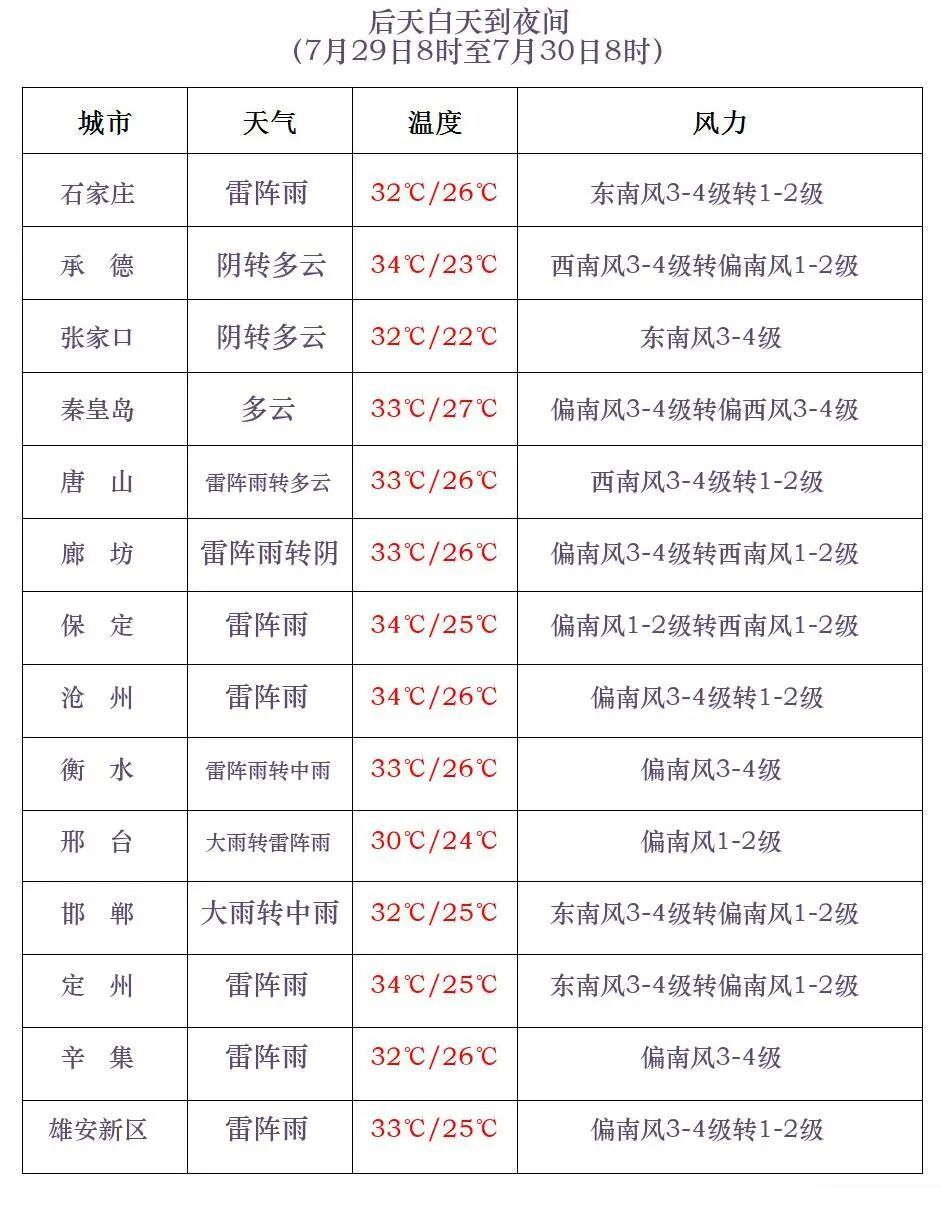 中到大雨+暴雨！本周，河北多地将迎降水和高温→