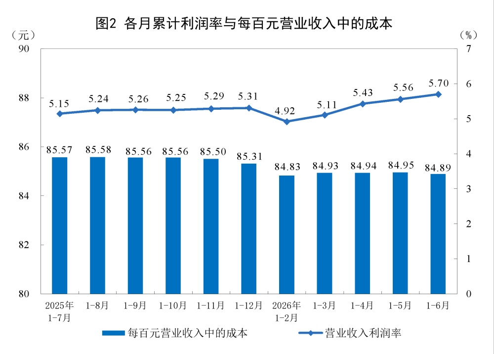 2026年1—6月份全国规模以上工业企业利润增长18.7%