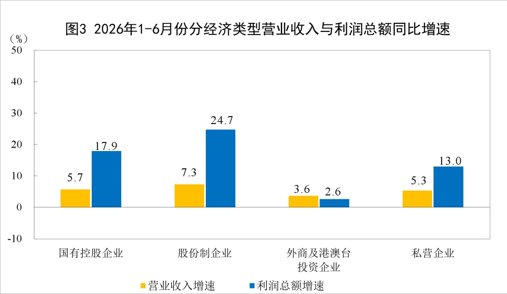 2026年1—6月份全国规模以上工业企业利润增长18.7%