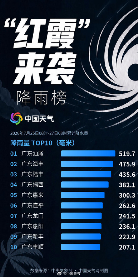 红霞致广东多地两天下完一个月的雨 未来三天红霞残涡将北上一路洒水 红霞致广东多地两天下完一个月的雨 未来三天红霞残涡将北上一路洒水