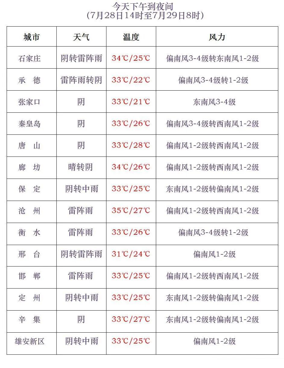 暴雨到大暴雨要来了！未来三天，河北这些地区注意→