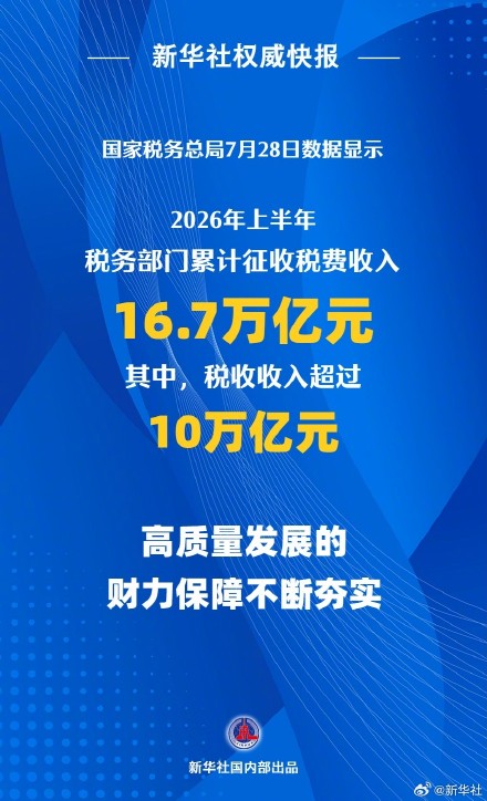 新华社权威快报|上半年全国税收收入超过10万亿元