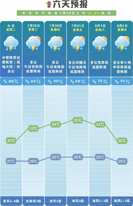 未来十天长沙多阵性降雨