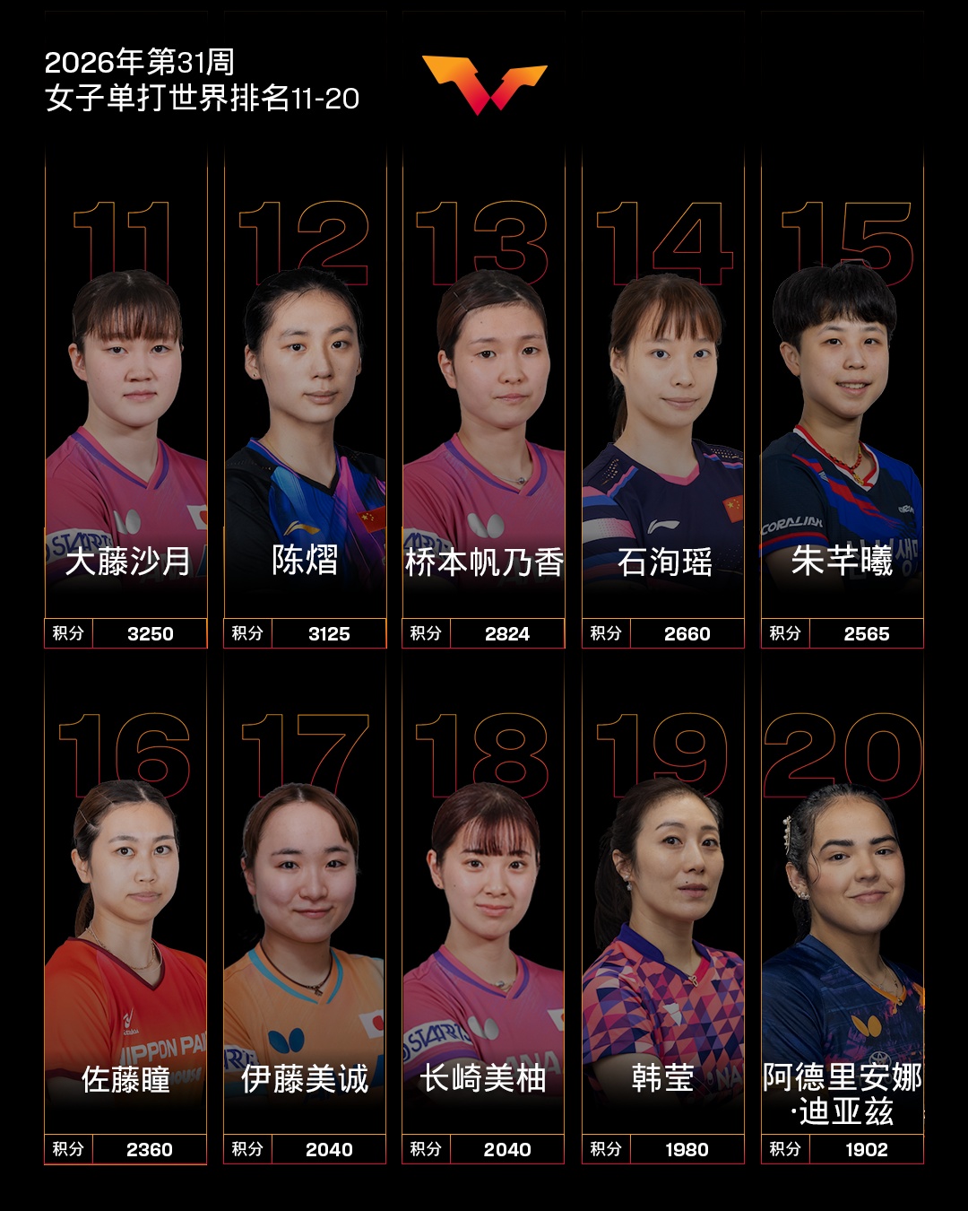 孙颖莎、王曼昱位列前二！国际乒联世界排名公布