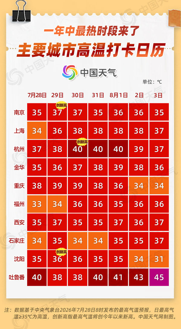 南北方多地出现桑拿天 高温城市有哪些？一图了解