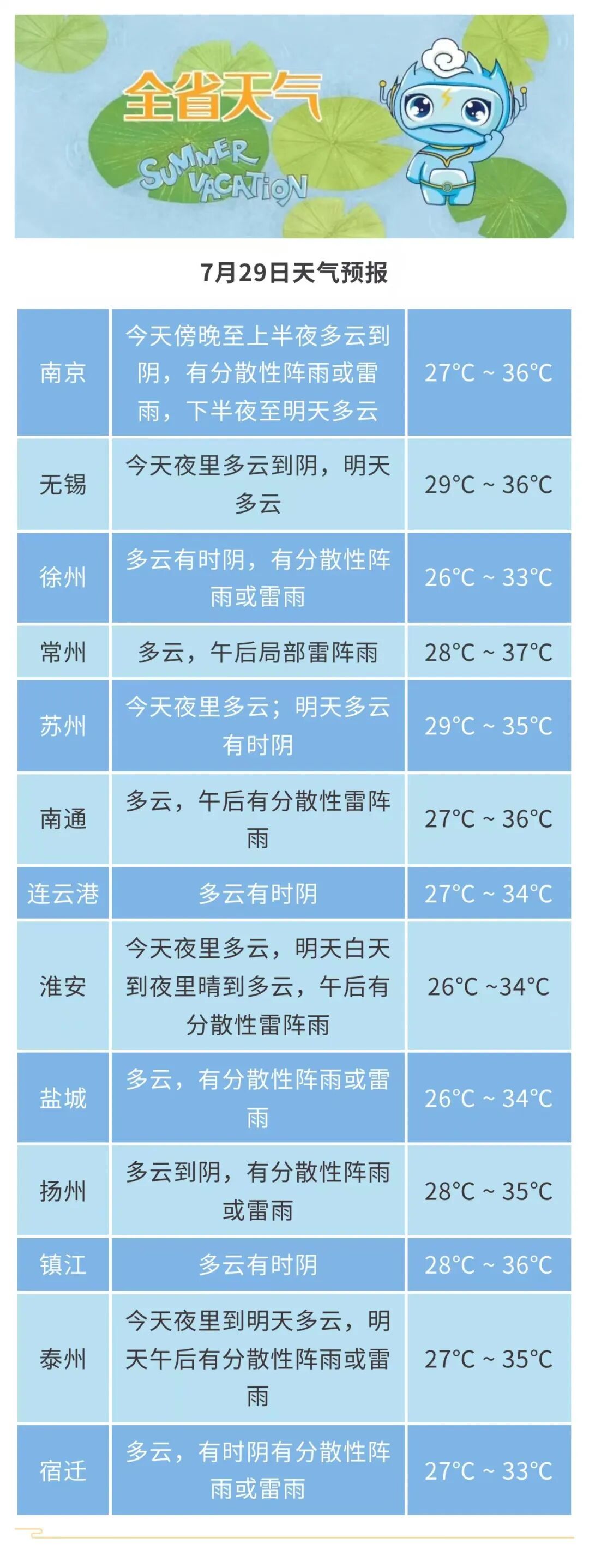 未来三天沿江苏南仍有35℃以上高温！江苏部分地区仍有分散性雷阵雨