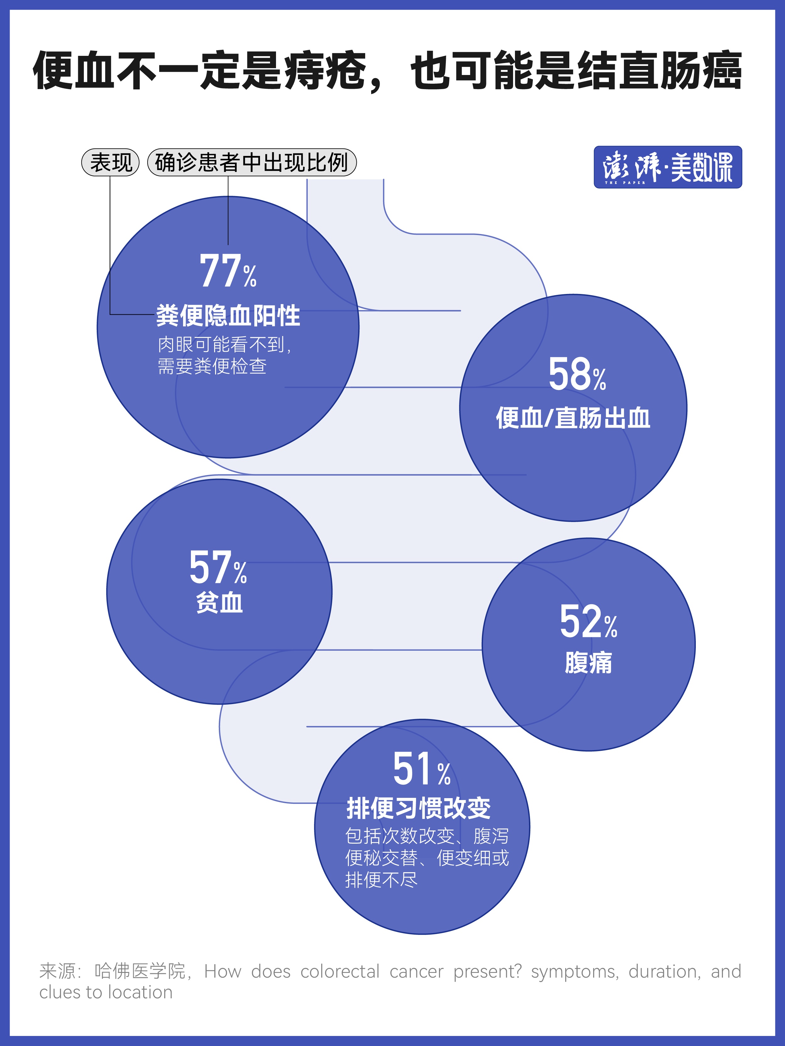 东野圭吾去世后，关于结直肠癌最该知道的5组数据