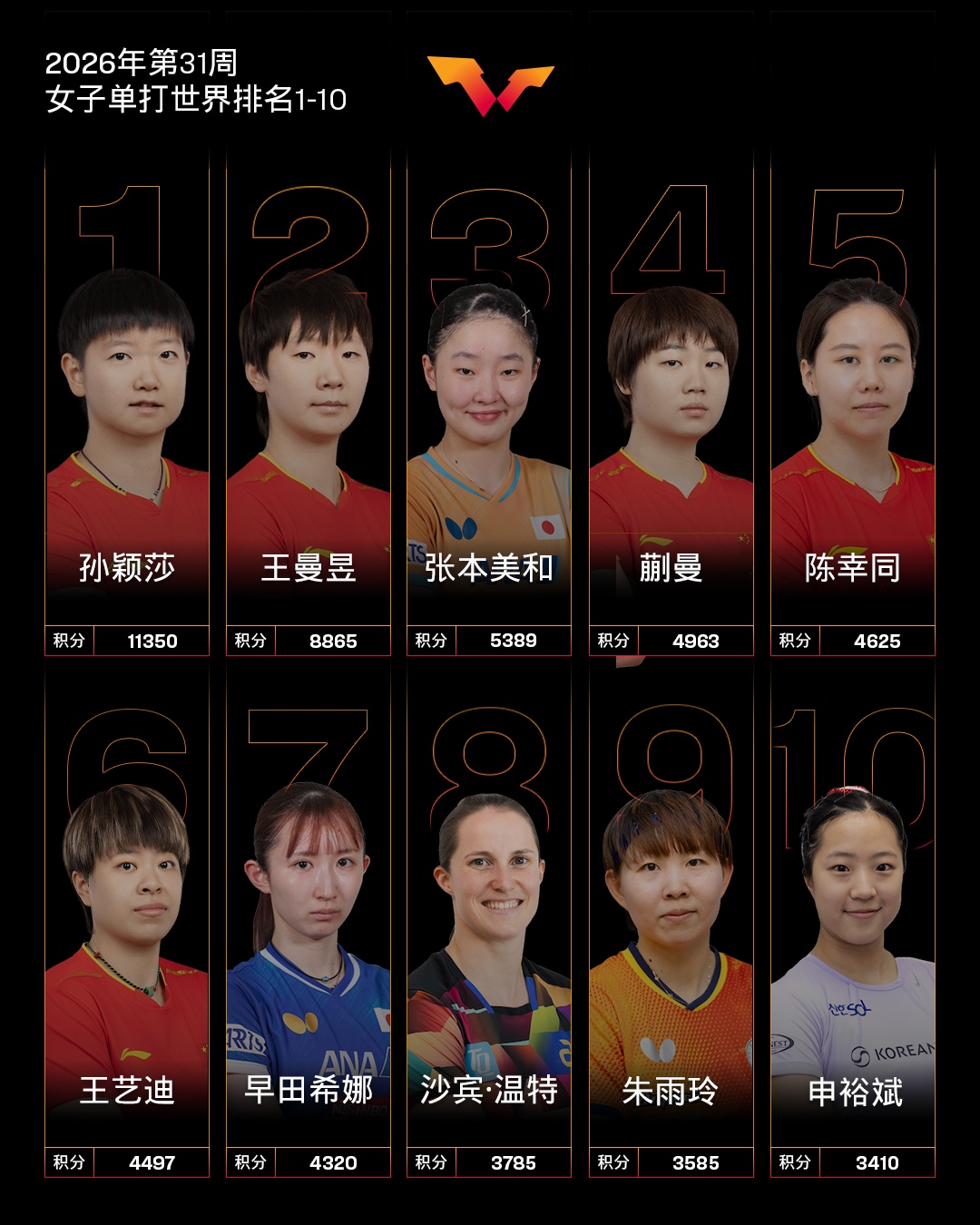 孙颖莎、王曼昱位列前二！国际乒联世界排名公布