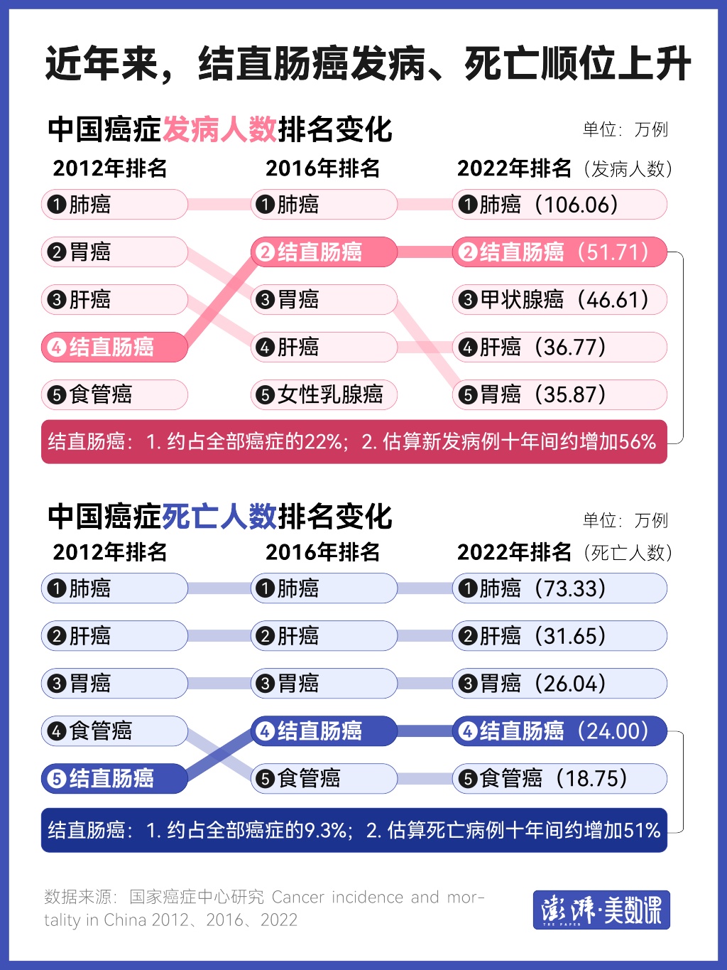东野圭吾去世后，关于结直肠癌最该知道的5组数据